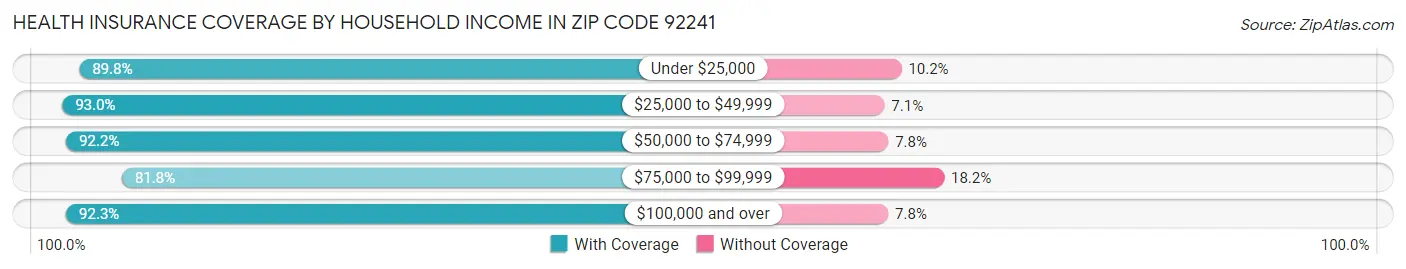 Health Insurance Coverage by Household Income in Zip Code 92241