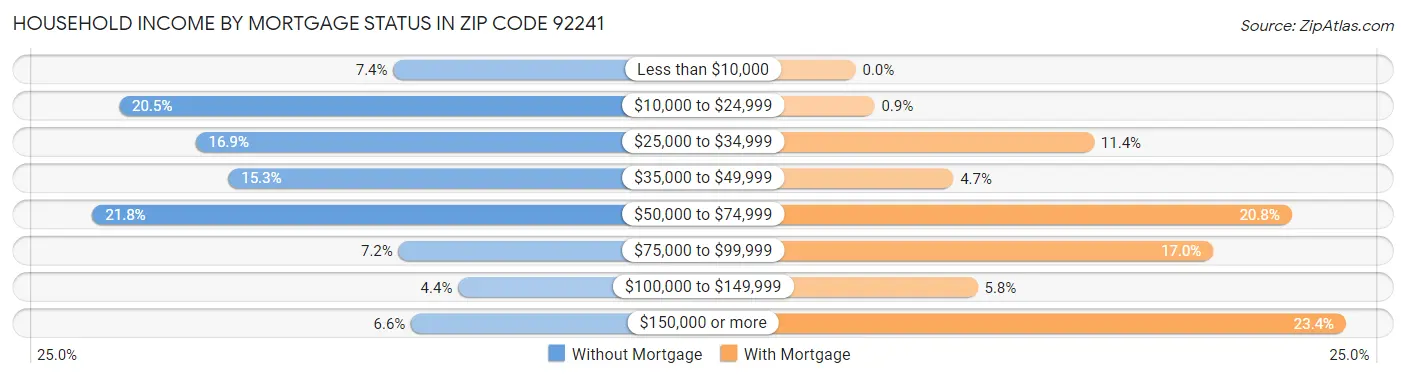 Household Income by Mortgage Status in Zip Code 92241