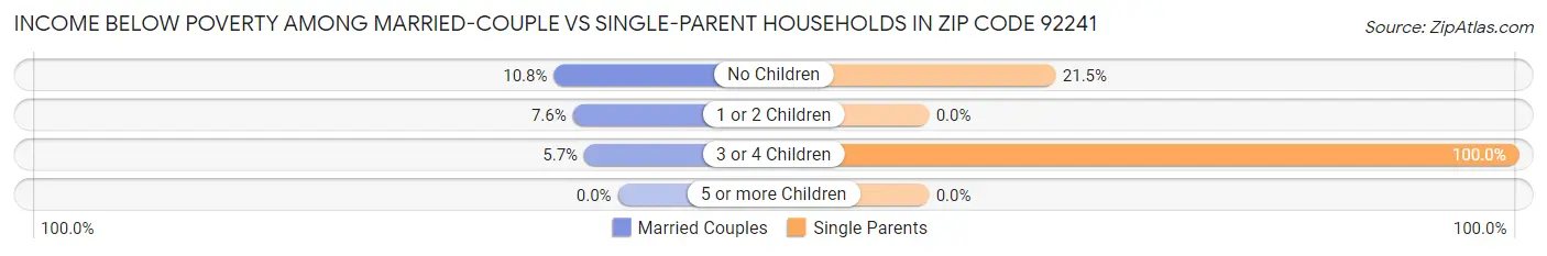 Income Below Poverty Among Married-Couple vs Single-Parent Households in Zip Code 92241