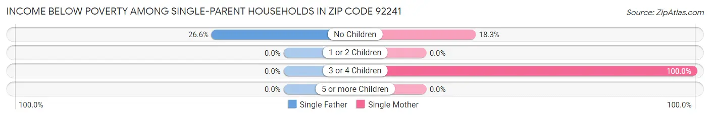 Income Below Poverty Among Single-Parent Households in Zip Code 92241