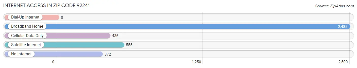 Internet Access in Zip Code 92241