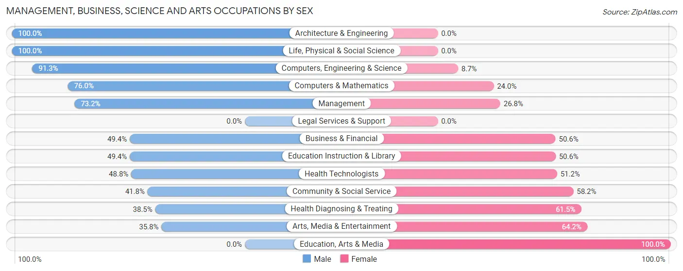 Management, Business, Science and Arts Occupations by Sex in Zip Code 92241