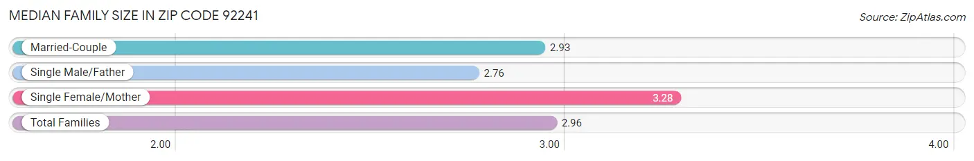 Median Family Size in Zip Code 92241