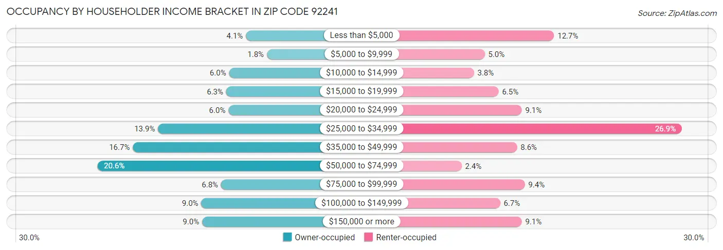 Occupancy by Householder Income Bracket in Zip Code 92241