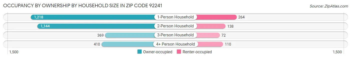 Occupancy by Ownership by Household Size in Zip Code 92241