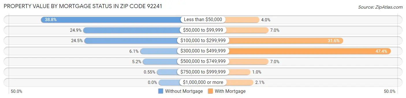 Property Value by Mortgage Status in Zip Code 92241