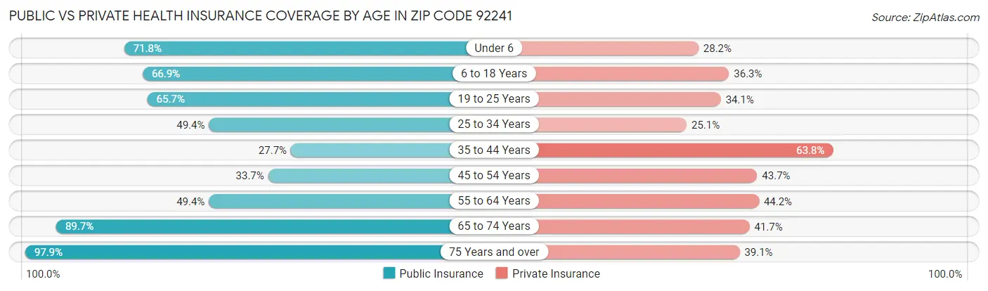 Public vs Private Health Insurance Coverage by Age in Zip Code 92241