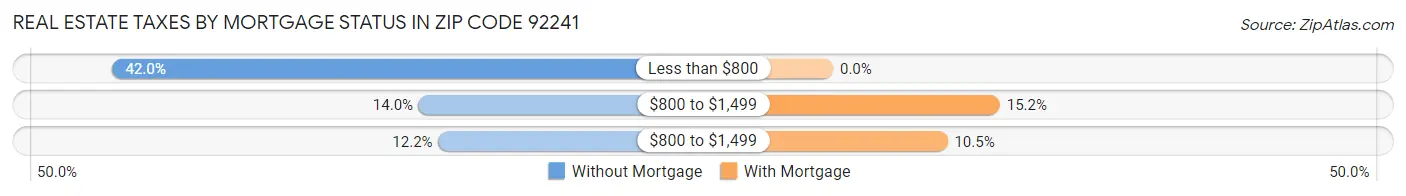 Real Estate Taxes by Mortgage Status in Zip Code 92241