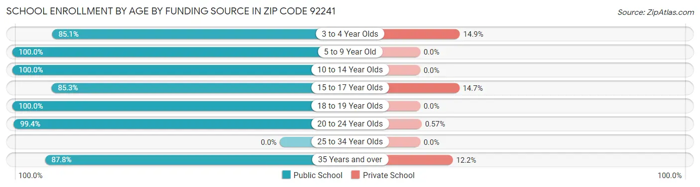 School Enrollment by Age by Funding Source in Zip Code 92241