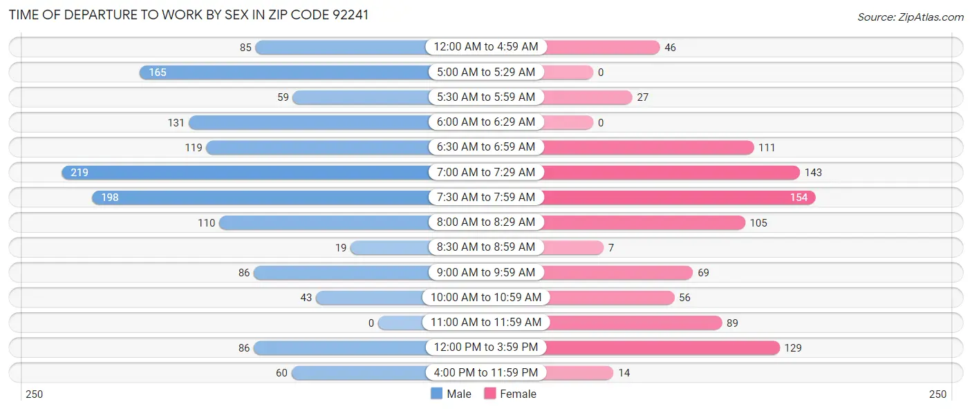 Time of Departure to Work by Sex in Zip Code 92241