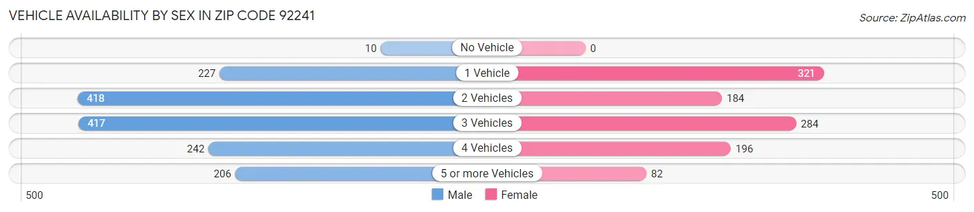 Vehicle Availability by Sex in Zip Code 92241