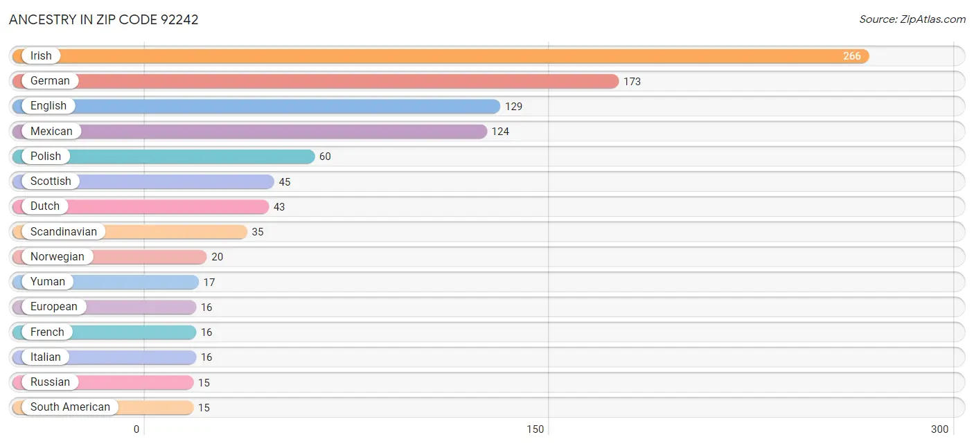 Ancestry in Zip Code 92242