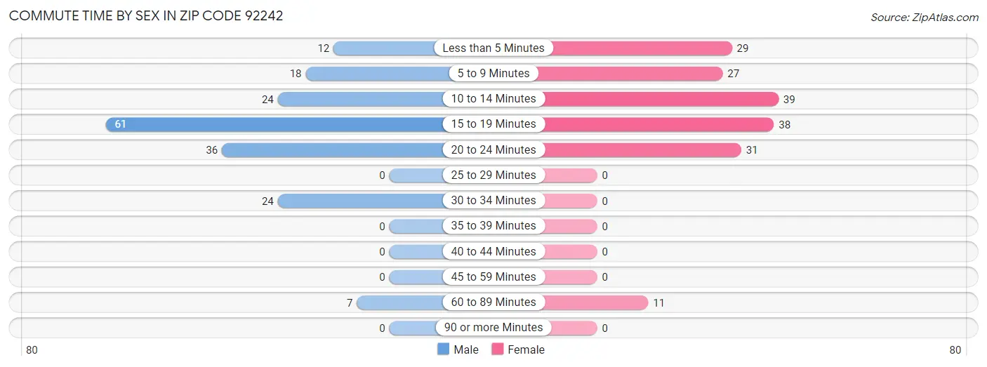 Commute Time by Sex in Zip Code 92242