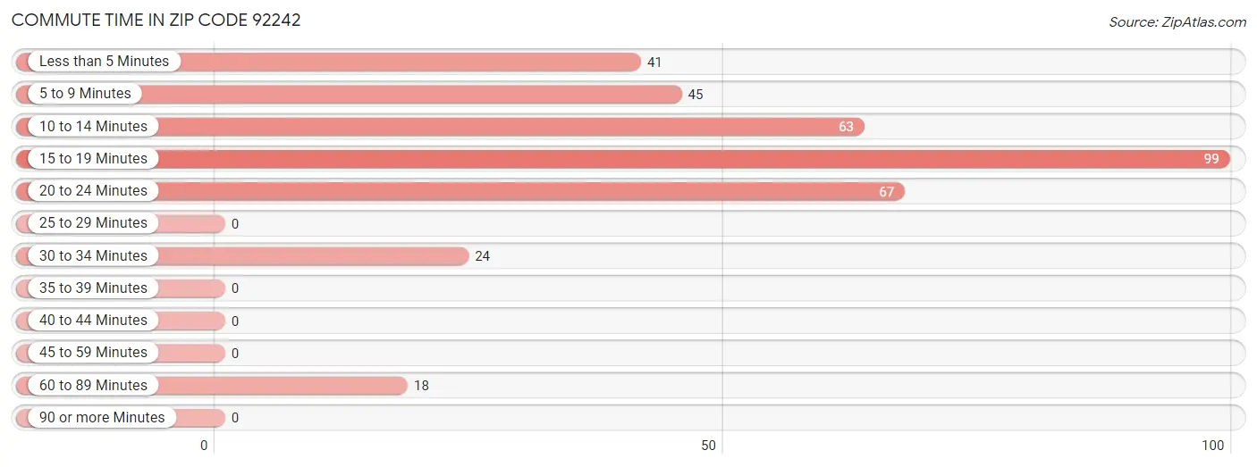 Commute Time in Zip Code 92242