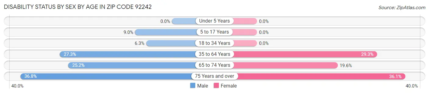 Disability Status by Sex by Age in Zip Code 92242