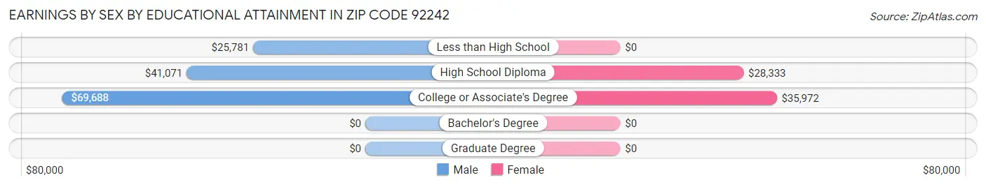 Earnings by Sex by Educational Attainment in Zip Code 92242
