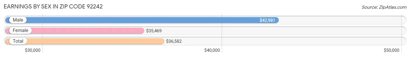 Earnings by Sex in Zip Code 92242