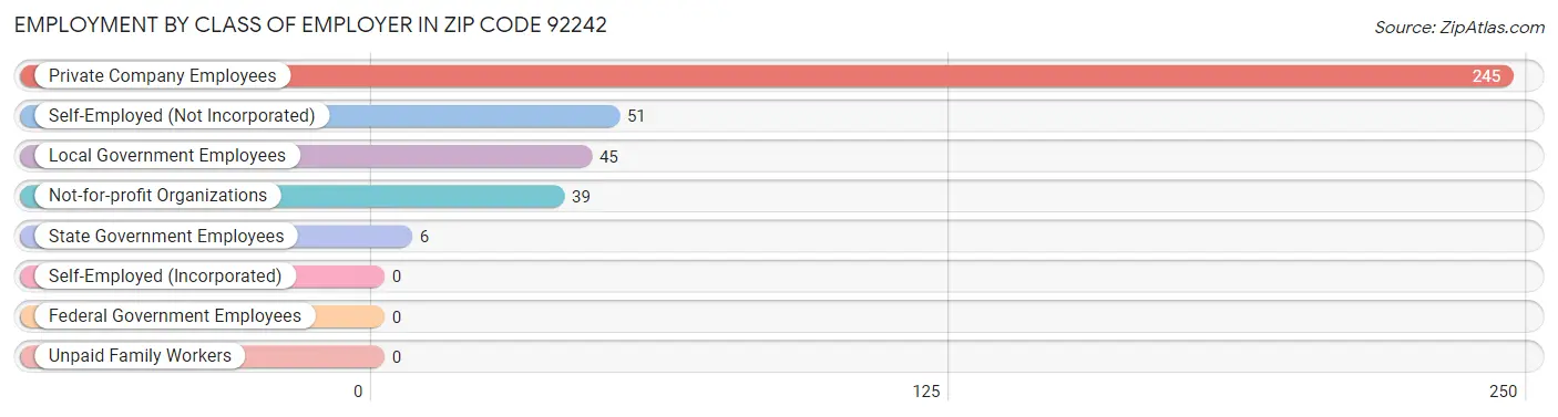 Employment by Class of Employer in Zip Code 92242