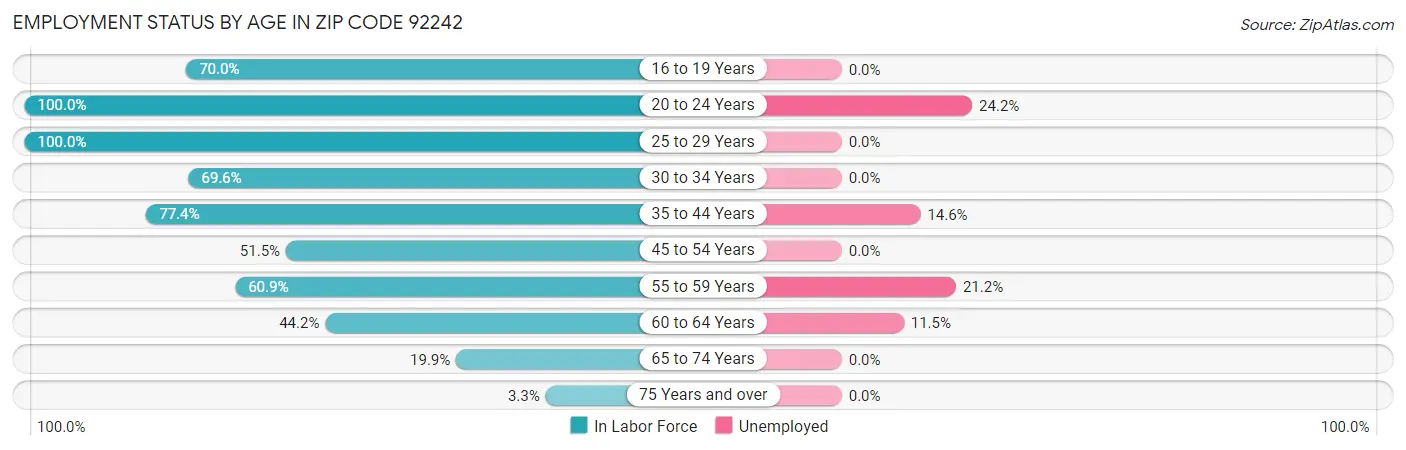 Employment Status by Age in Zip Code 92242