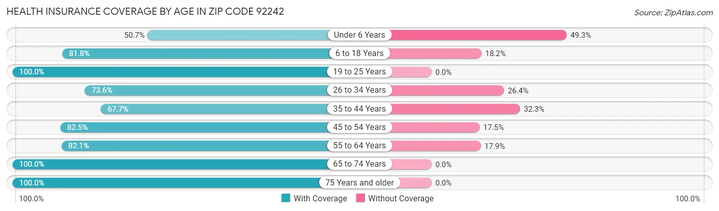 Health Insurance Coverage by Age in Zip Code 92242