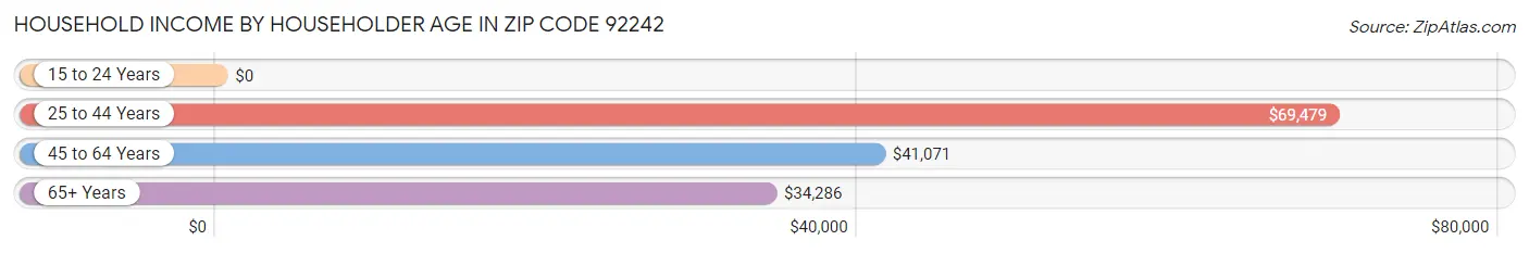 Household Income by Householder Age in Zip Code 92242