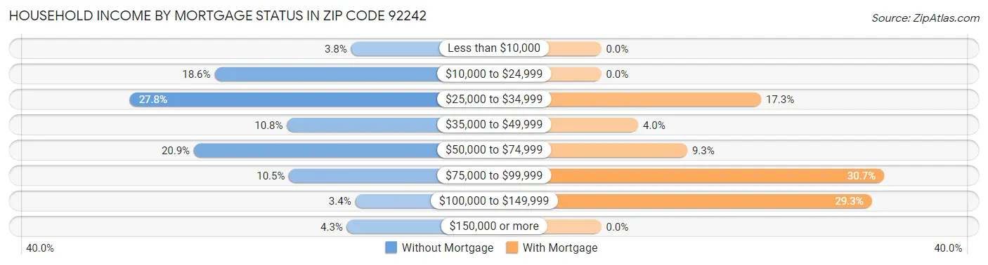 Household Income by Mortgage Status in Zip Code 92242
