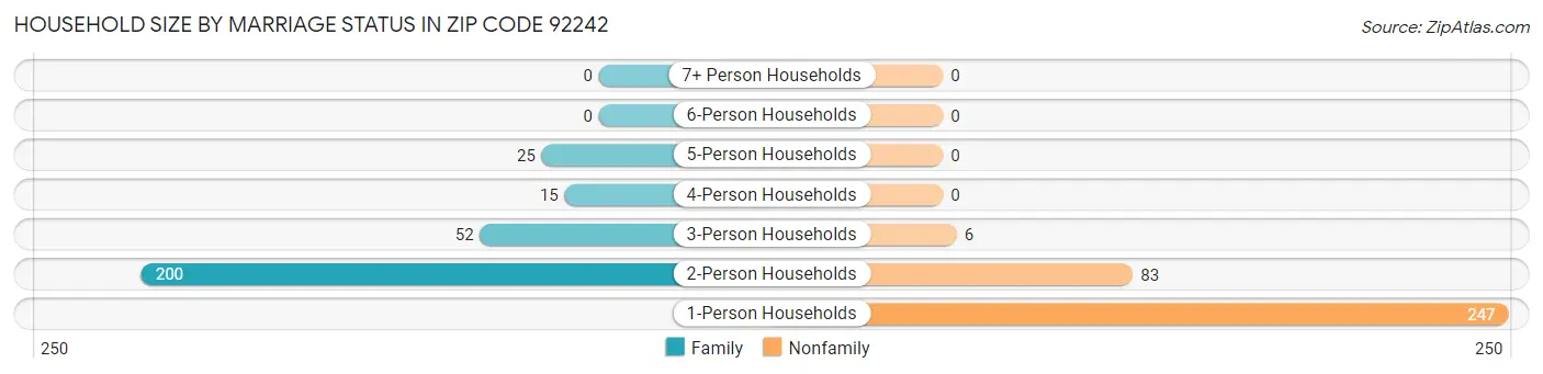 Household Size by Marriage Status in Zip Code 92242