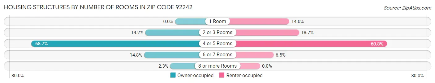 Housing Structures by Number of Rooms in Zip Code 92242