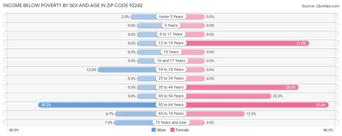 Income Below Poverty by Sex and Age in Zip Code 92242