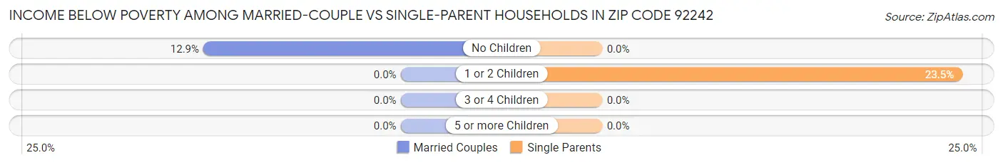 Income Below Poverty Among Married-Couple vs Single-Parent Households in Zip Code 92242
