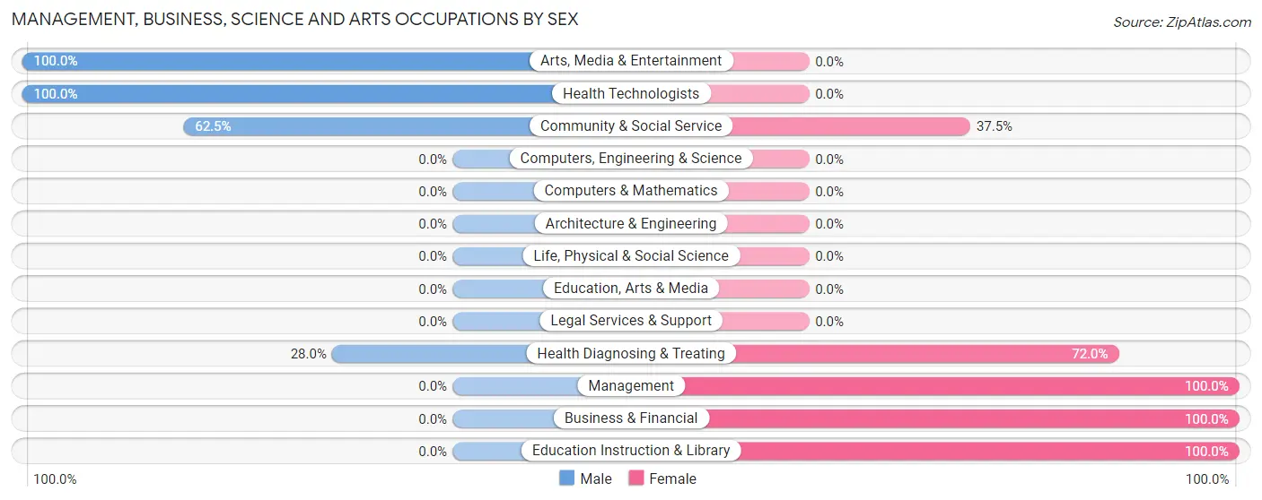 Management, Business, Science and Arts Occupations by Sex in Zip Code 92242