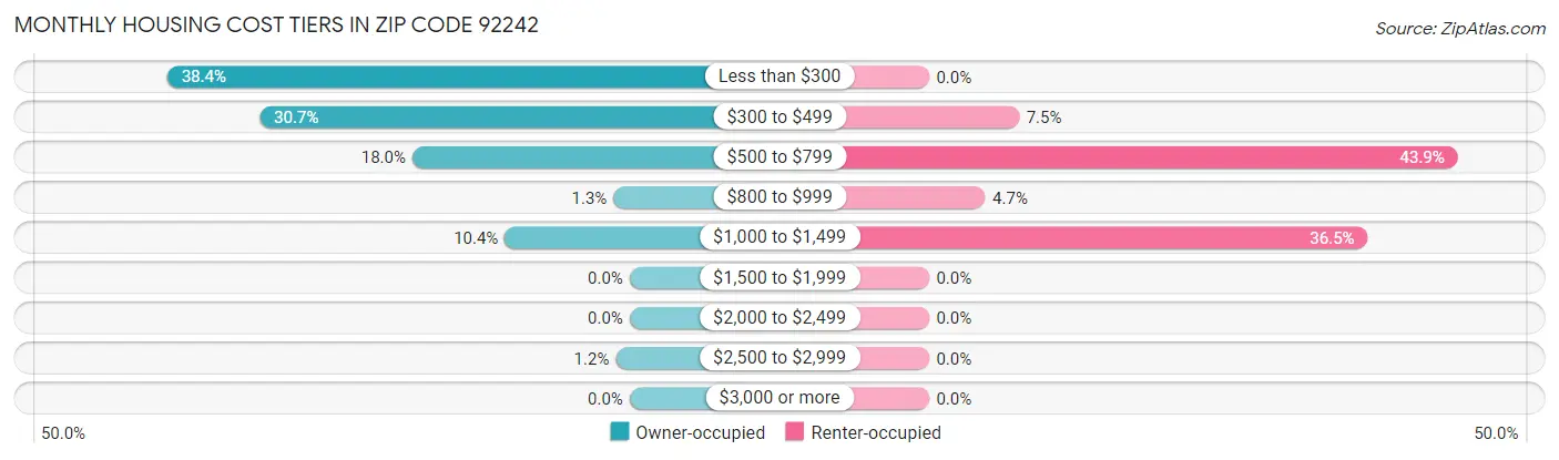 Monthly Housing Cost Tiers in Zip Code 92242