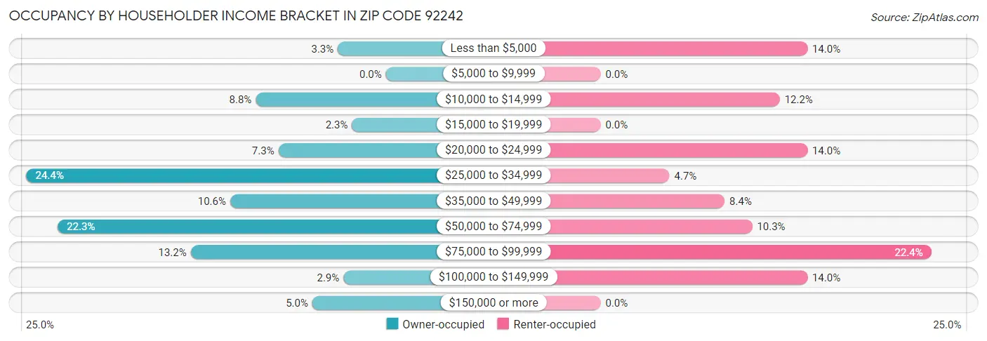 Occupancy by Householder Income Bracket in Zip Code 92242