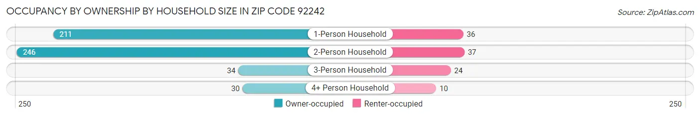 Occupancy by Ownership by Household Size in Zip Code 92242