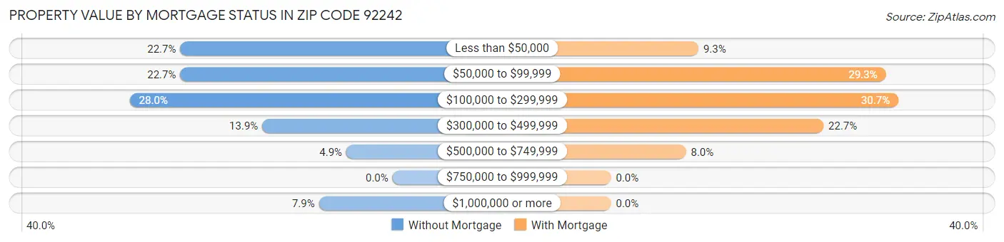 Property Value by Mortgage Status in Zip Code 92242