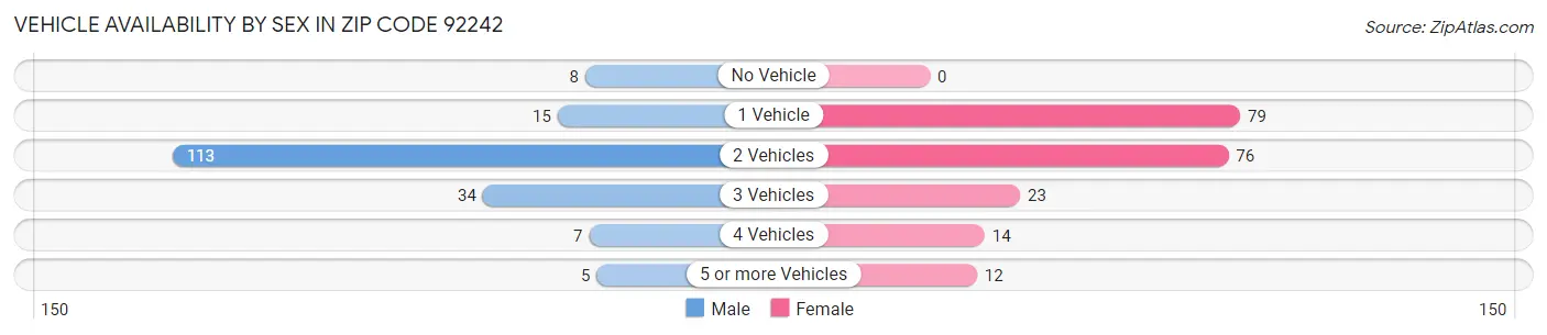 Vehicle Availability by Sex in Zip Code 92242