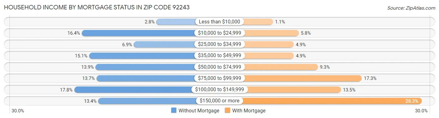 Household Income by Mortgage Status in Zip Code 92243