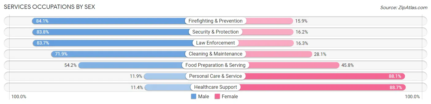 Services Occupations by Sex in Zip Code 92243