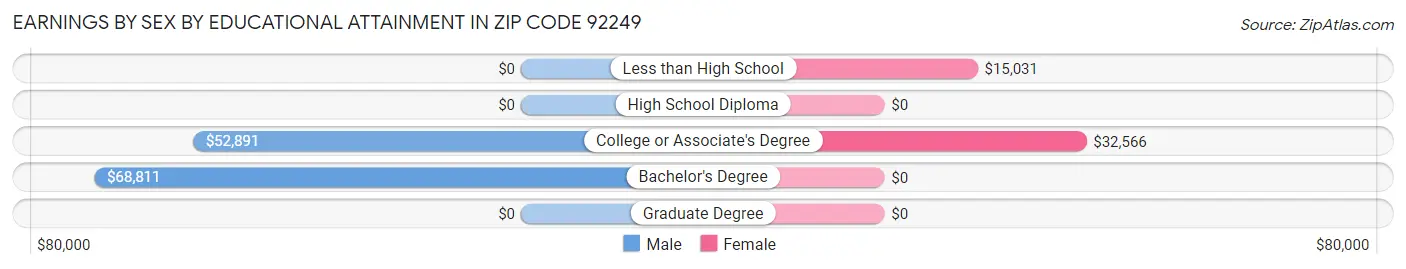 Earnings by Sex by Educational Attainment in Zip Code 92249