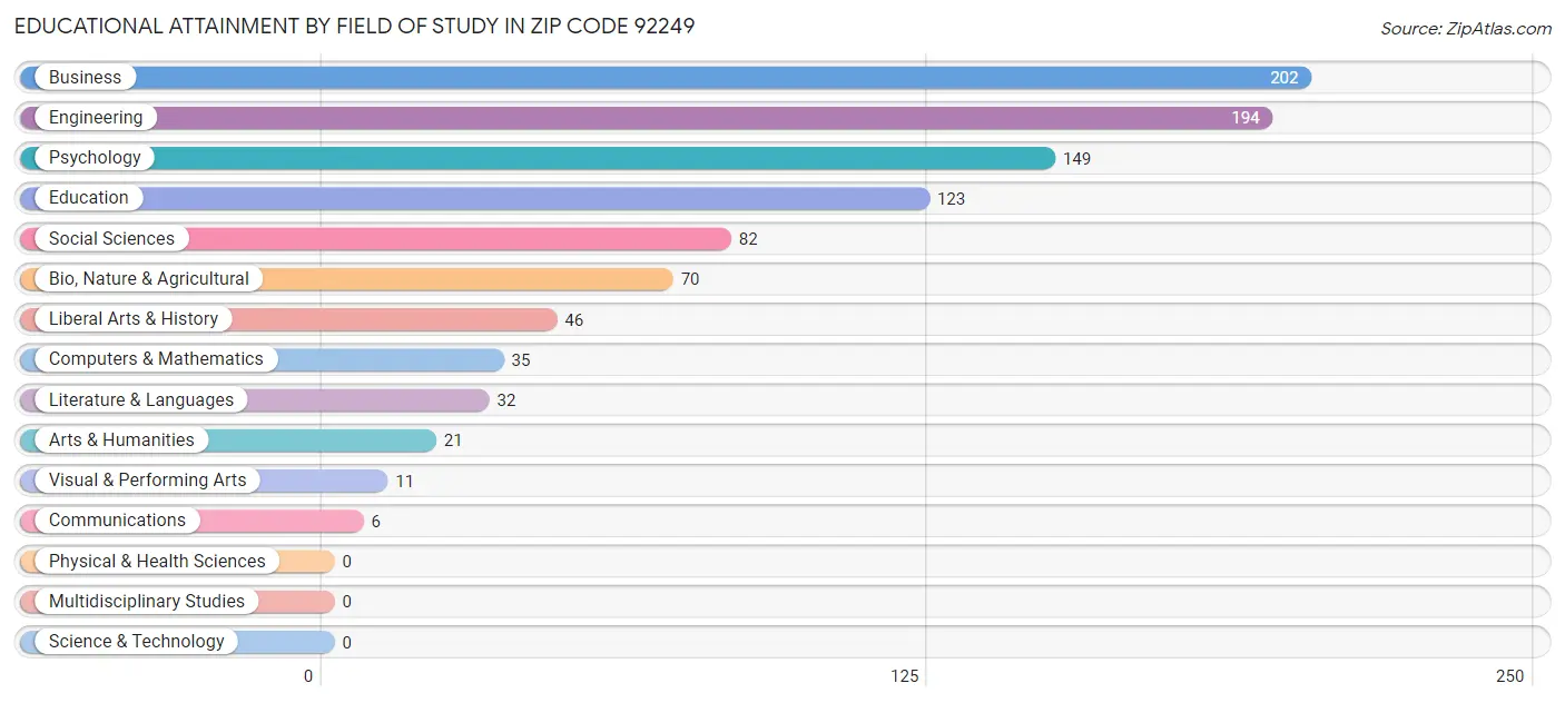 Educational Attainment by Field of Study in Zip Code 92249