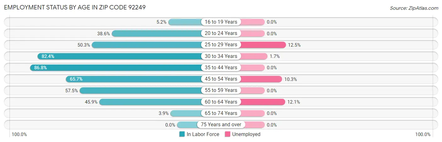 Employment Status by Age in Zip Code 92249
