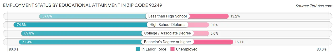 Employment Status by Educational Attainment in Zip Code 92249
