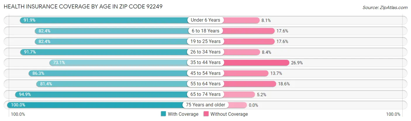 Health Insurance Coverage by Age in Zip Code 92249