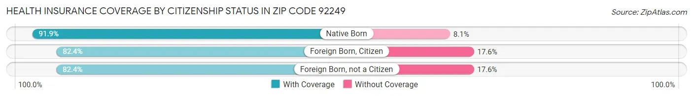 Health Insurance Coverage by Citizenship Status in Zip Code 92249