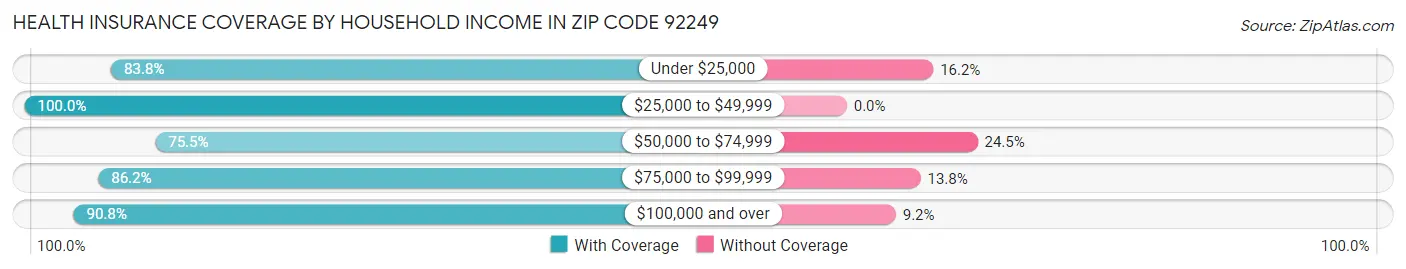 Health Insurance Coverage by Household Income in Zip Code 92249