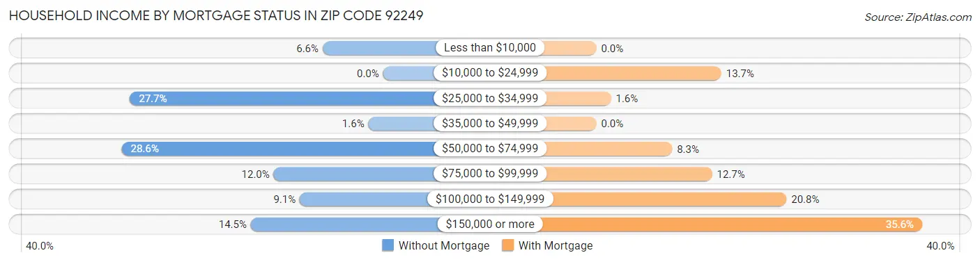Household Income by Mortgage Status in Zip Code 92249