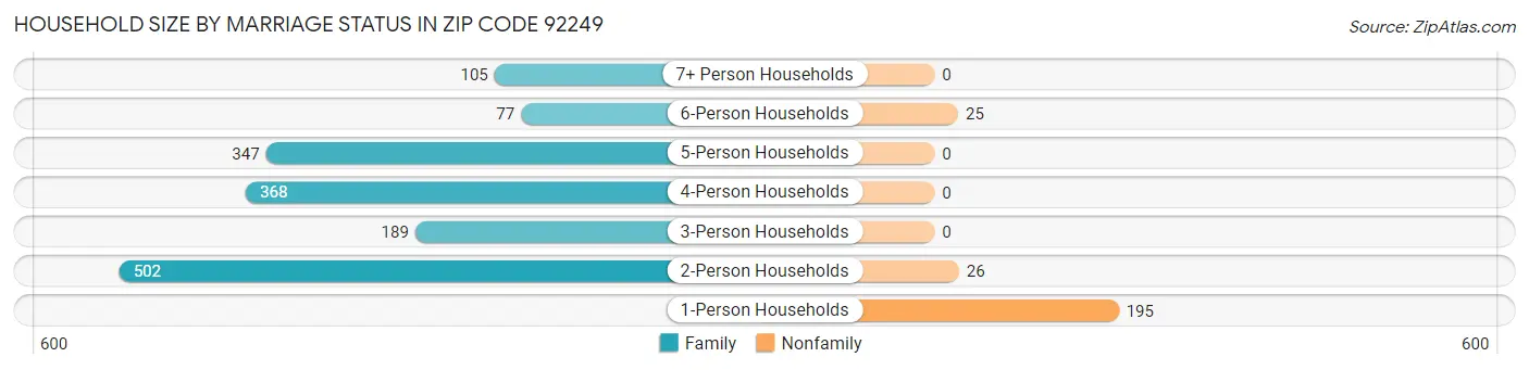 Household Size by Marriage Status in Zip Code 92249