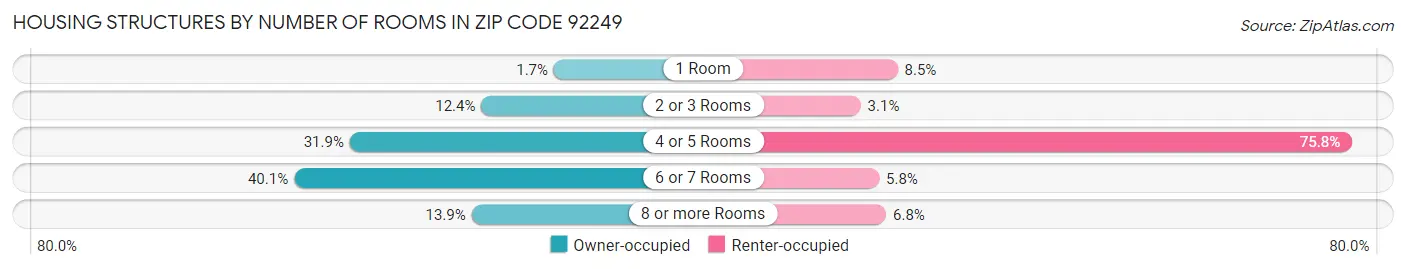 Housing Structures by Number of Rooms in Zip Code 92249