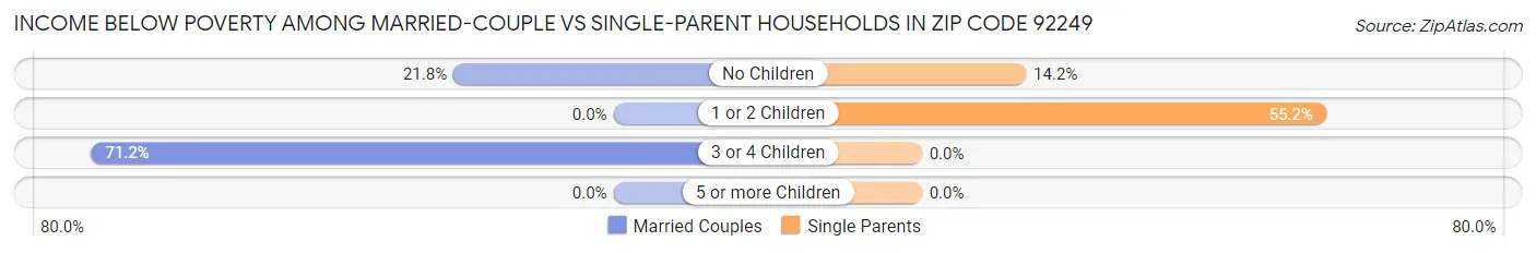 Income Below Poverty Among Married-Couple vs Single-Parent Households in Zip Code 92249