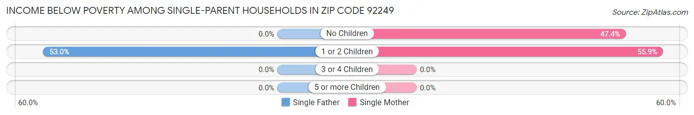 Income Below Poverty Among Single-Parent Households in Zip Code 92249